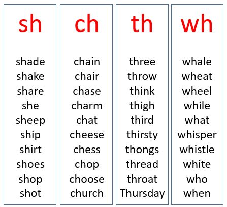 English Help for kids, English phonics, examples and step by step explanations, songs, English as a second language Phonics Chart, English Worksheets For Kindergarten, Phonics Rules, Phonics Sounds, English Phonics, Learning English For Kids, Phonics Lessons, Phonics Words, Phonics Kindergarten