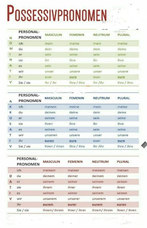 excellent chart of possessive pronouns Deutsch Language, Study German, Possessive Pronoun, German Study, German Phrases, Germany Language, Grammar Exercises, German Grammar, Learn Another Language