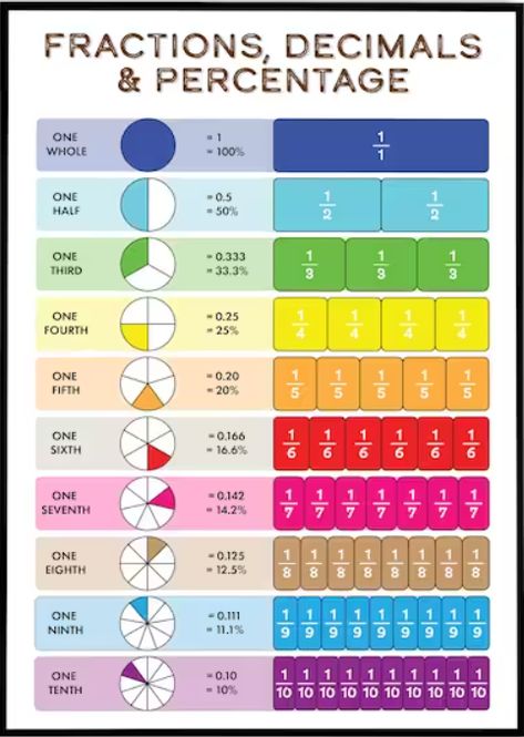 Fraction Wall, Decimal Fractions, Math Fraction Activities, Fractions Decimals And Percentages, Fraction Chart, Percentages Math, Formula Chart, Essay Writing Examples, Writing Examples