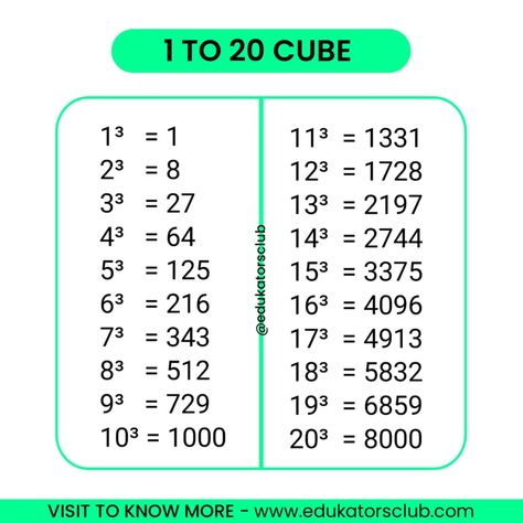 1 to 20 Cube Value [ Free PDF ] | Cube Number 1 To 30 Square, Simplify Math, Value List, Ged Study Guide, Trigonometry Worksheets, Math Study Guide, Math Wallpaper, Bus School, Tenses Grammar