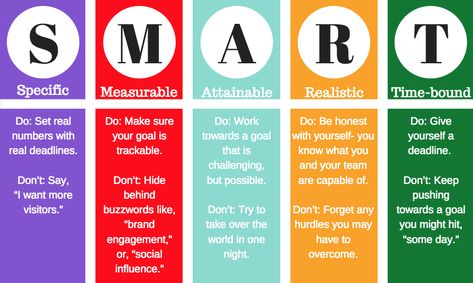 smart goals social media marketing plan Employee Goals, Smart Objective, Smart Goal Setting, Writing A Business Plan, Social Media Marketing Plan, Specific Goals, Smart Goals, Media Strategy, Marketing Strategy Social Media