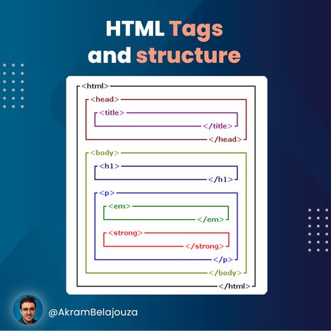 HTML uses tags to control the structure of a web page #javascript #html #javascriptcheatsheet #css #coding #java #python #developer #programmer #webdeveloper #webdevelopment #code #coder #php #webdesign #software #softwaredeveloper #computerscience #codinglife #reactjs #technology #frontend #development #programmers #js #web #softwareengineer #programmingmemes  #javascriptdeveloper Input Types In Html, C Programming Learning, Javascript Methods, Coding Java, Html Structure, Css Cheat Sheet, Python Developer, Html Tutorial, Basic Computer Programming