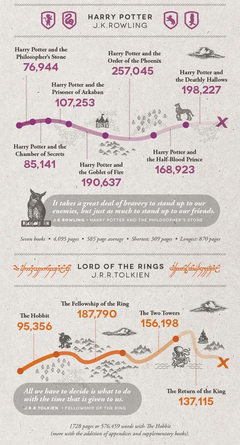 Who Says You Can’t Quantify Literature?  Books, Series, & Authors have their word counts broken down in this LONG infographic-- click through to see the whole thing Harry Potter Infographic, The Hallow, By The Numbers, Thriving Business, Chamber Of Secrets, Prisoner Of Azkaban, Word File, Literature Books, The Numbers