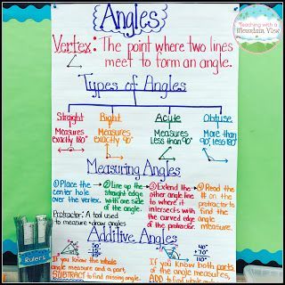 Angles Anchor Chart.  We made this over the course of three days to learn the types of angles, how to measure angles, and what to do with missing angle measures! Common Core Math Funny, Angles Anchor Chart, Teaching Angles, Teach Angles, Interactive Math Journals, Types Of Angles, Geometry Activities, Math Charts, Math Anchor Charts