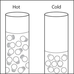 Thermodynamics Physics, Charles Law, Middle School Chemistry, Thermal Expansion, Grade 7, Homeschool Help, Teaching Science, Chapter 1, School Stuff