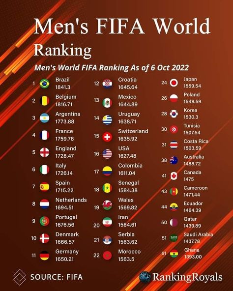 Football Knowledge, The World Cup 2022, Fifa World Cups, Football World Cup 2022, World Cup 2022, Mans World, Science Technology, Tunisia, Fifa World Cup