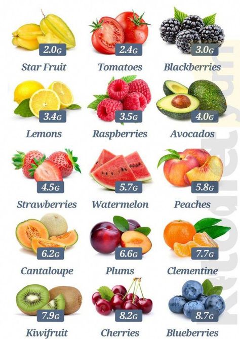 Keto Fruits, Keto Fruit, Sugar Free Diet, Low Carb Fruit, No Sugar Diet, Ketogenic Diet Meal Plan, Keto Diet Food List, Keto Food List, Diet Guide