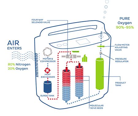 Oxygen Mask, Digestive Juice, Oxygen Therapy, Oxygen Concentrator, Oxygen Tanks, Stop Working, Compressor, Science And Technology, Health Care