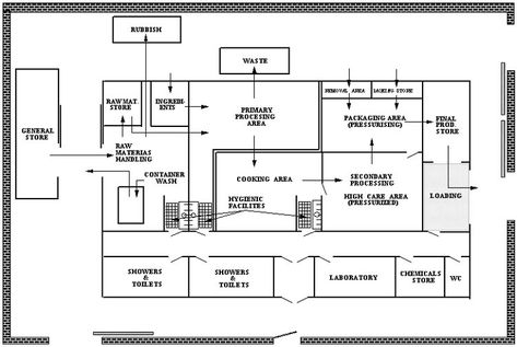 Assessment and Management of Seafood Safety and Quality Pure Water Factory Floor Plan, Factory Plan Layout, Industrial Layout Design, Factory Plan Architecture, Food Processing Factory Layout, Factory Design Industrial Layout, Food Factory Design, Warehouse Layout Floor Plans, Factory Floor Plan