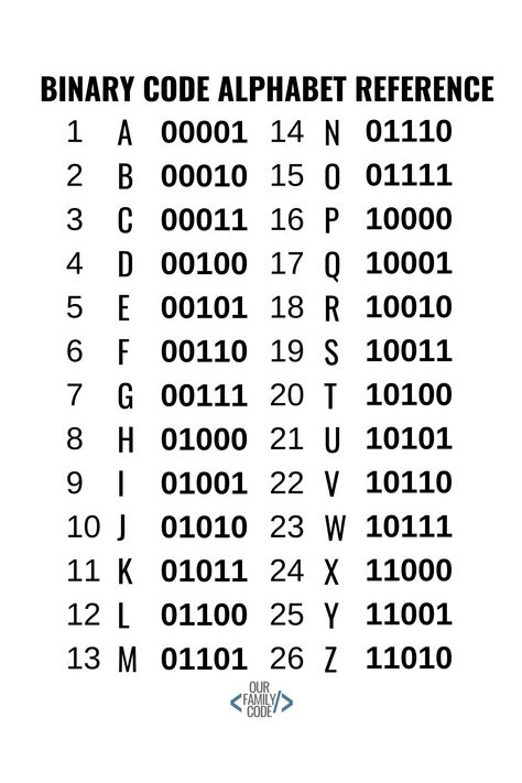 Number To Letter Code, Letters To Numbers Code, I Love You In Binary Code, Code Tattoo Ideas Programming, Binary Code Alphabet, Numbers To Letters Code, Code For Letters, Number Language Code, Binary Number System