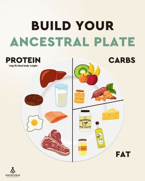 How to Build Your Personalized Ancestral Diet From Scratch - Ancestral Supplements Ancestral Diet, Hormone Nutrition, Ancestral Nutrition, Health Quiz, Ideal Body Weight, Unprocessed Food, Nutrient Rich Foods, Healthy Meal Plans, Grass Fed Beef