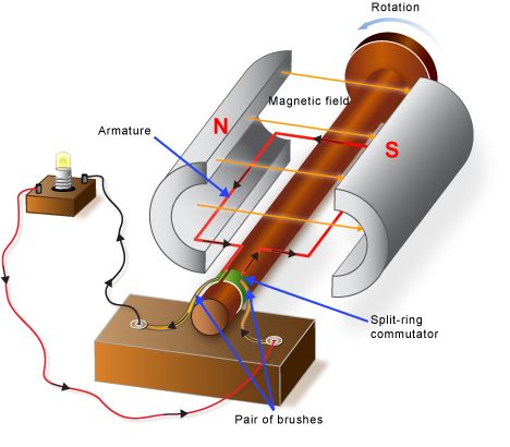 DC Generator Dc Generator, Science Gif, Electrical And Electronics Engineering, Tesla Free Energy, Paint Splash Background, Electronics Engineering, Electromagnetic Induction, Electronics Basics, Mechanic Jobs