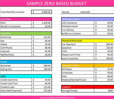 Example of a Zero Based Budget from Living That Debt Free Life Monthly Budget Example, 0 Based Budget, Sample Budget Monthly, Zero Based Budget Printable Free, Budget Examples, Zero Based Budget, Sample Budget, Zero Budget, Bullet Bullet