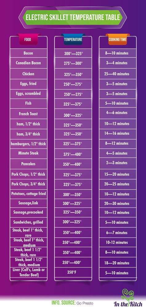 A guide to electric skillet temperatures. At inthekitch.net #inthekitch #electricskillet #temperature Steak Recipes Skillet, Frying Pan Recipes, Perfect Fried Chicken, Electric Skillet Recipes, Electric Frying Pan, Skillet Dinner Recipes, Temperature Chart, Electric Skillet, Easy Skillet Meals