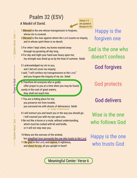 Psalm 32 Psalm Study, Psalms Study, God's Forgiveness, Wisdom Bible, Short Verses, Bible Psalms, Study Topics, Revelation Bible, Bible Mapping