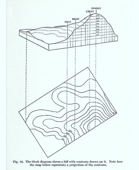 How to read contour lines on topographic maps.  #map #maps #cartography #geography #topography #mapping #mappe #carte #mapa #karta #height… Topography Diagram, Wind Map, Photography Elements, Topography Map, Mural Art Design, Mental Map, Elevation Drawing, Contour Lines, Contour Line