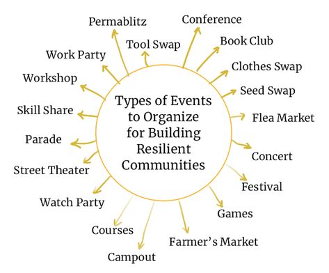 This chapter of Food Not Lawns, How to Turn Your Yard into a Garden and Your Neighborhood into a Community, you'll find a rundown of a bunch of grassroots community projects. However, since that book was written, social media happened, so now you can do all of these events online, as well!  ​​The only limit is your own imagination, but it does make sense to do a little research first and get a sense of what your community really needs and wants. How To Help The Community, Intentional Community Design, How To Start A Charity, Give Back To Community Ideas, How To Build Community, Community Project Ideas, Food Not Lawns, Intentional Communities, Eco Community