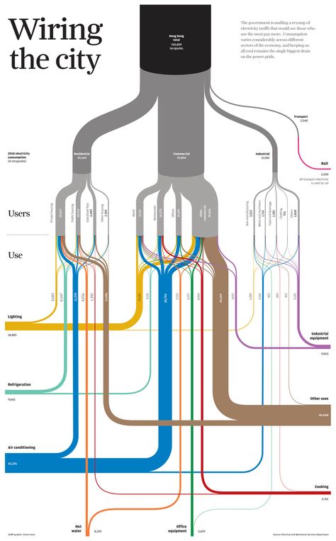 Wiring the City Sankey Diagram, Information Visualization, Data Visualization Design, Info Design, Morning Post, Information Graphics, Information Architecture, South China, Dashboard Design