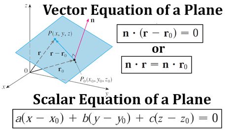 In this video I go over planes in 3D and derive the vector equation of a plane and then convert that into scalar equations of a plane. Motion In Plane Formula Sheet, Equation Of A Line, Complicated Math Equations, Motion In A Plane Physics Formula, Physics Poster, System Of Linear Equations, Algebra Formulas, Math Lab, Learning Mathematics