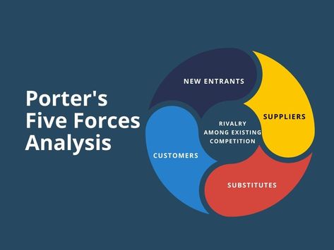 How Forces Model Shapes Business Strategy Business Strategy, Business Growth, Starting A Business, Marketing Strategy, Start Up, Porter, Force