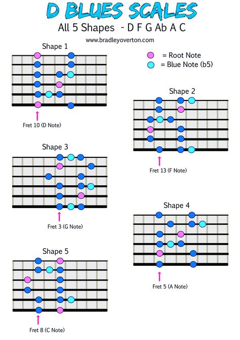 D Blues scale and wanted to share it with you all. If you're looking to improve your blues chops, give it a go with a "D Blues" backing track on YouTube.  Here’s what you’ll find:  ✅ Root Notes Highlighted ✅ Blue Notes Highlighted ✅ All 5 Shapes ✅ Fret Numbers Indicated   D Blues Scale Notes: D F G Ab A C Blues Scale Formula: 1 b3 4 b5 5 b7 Blue Roots, Blue Notes, Pentatonic Scale, Guitar Notes, Blues Scale, C Note, Guitar Scales, Backing Tracks, Blues Guitar