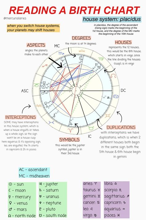 Birth Chart Meanings, How To Read Your Birth Chart, Witchy Cabinet, Understanding Astrology, Astrology Learning, Astrological Calendar, Cosmic Stars, Kartu Tarot, Freetime Activities