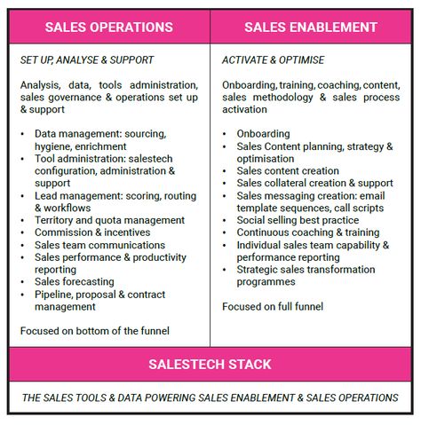 Sales Enablement & Sales Operations Best Practice Guide Sales Operations, Sales Enablement, Lead Management, Sales Process, Marketing Technology, Social Selling, Content Planning, Digital Asset Management, Online Event