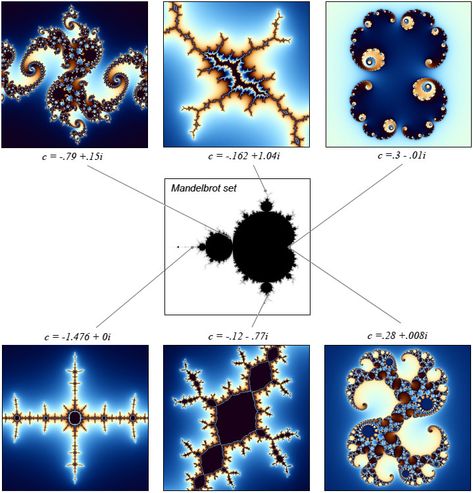 Understanding Julia and Mandelbrot Sets Nyc Aesthetic Wallpaper, Mandelbrot Fractal, Mandelbrot Set, Fractal Geometry, Alphabet Symbols, Sacred Geometry Art, Physics And Mathematics, Math Art, Geometry Art