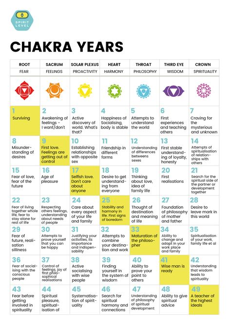 7 Year cycle. Chakra years Chakra Chart, Chakra Healing Meditation, Chakra Heilung, Chakra Health, Chakra Affirmations, Spirit Science, Chakra System, Energy Healing Spirituality, Chakra Yoga