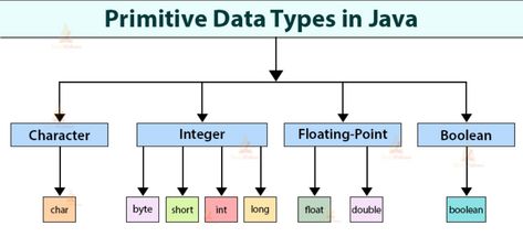 How to find size, Default, Maximum and Minimum values of Primitive Data Types in Java? Example Tutorial Java Data Types, Tlm Ideas, Java Programming Tutorials, Data Types, Positive Numbers, Maxima And Minima, Classroom Charts, Toys Design, I Dont Know You