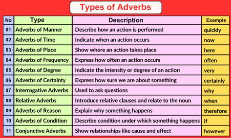 Definition and Types of Adverb | Parts of Speech - Literary English Interrogative Adverbs, Kinds Of Adverbs, Relative Adverbs, Types Of Adverbs, Adverbs Of Manner, Degrees Of Comparison, Types Of Verbs, Types Of Nouns, Relative Clauses