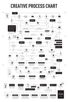 Wonderful • Creative Process Chart by Jooey Lek, via Behance The Creative Process In Art, Flowchart Ideas Creative, Org Chart Design, Workflow Infographic, Workflow Design, Process Chart, Design Thinking Process, Process Infographic, Desain Buklet