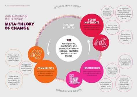 Human Growth And Development Notes, Theory Of Planned Behavior, Logic Model, Vygotsky Zone Of Proximal Development, Human Development Index Economics, Theory Of Change Infographic, Organizational Communication, Visual Analytics, Theory Of Change