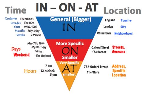 In On At, English Prepositions, Learn English Grammar, Neil Armstrong, English Language Teaching, English Resources, English Writing Skills, Grammar And Vocabulary, English Tips