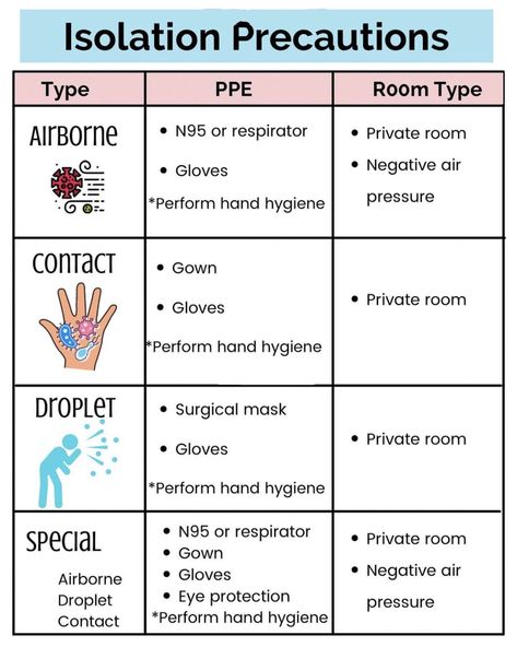 Precautions Nursing, Isolation Precautions, Staff Development, Nursing Student Tips, Nursing School Survival, Hand Hygiene, School Survival, Nclex, Nursing Home