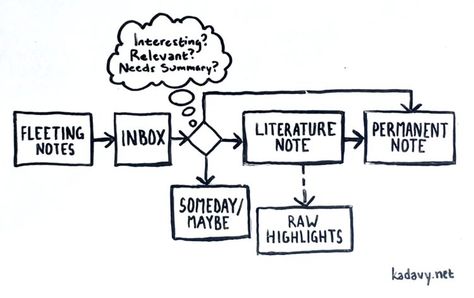 Box Method Notes, Zettelkasten Method, Survivorship Bias, Knowledge Management System, Organize Thoughts, Notes Plan, Love Your Work, Notes Making, Second Brain