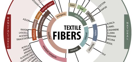 Textile Fibers Infographic Map by Ayanna Seals, via Behance Fashion Infographic, Infographic Map, Picture Dictionary, Fashion Dictionary, Practical Fashion, Fibre And Fabric, Fashion Vocabulary, Fibres Textiles, Kinds Of Fabric