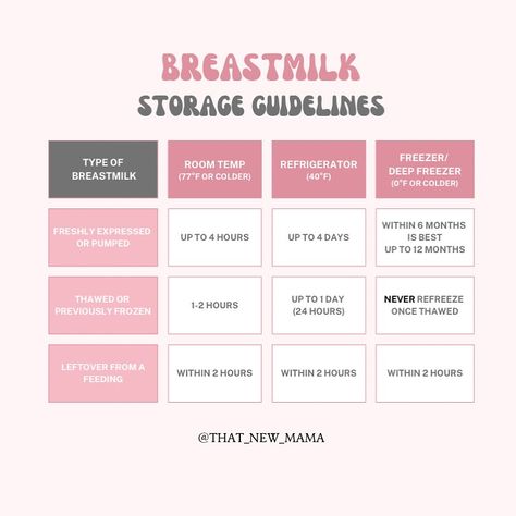 Pumping mamas, here is an easy-to-follow chart to remember ALL of those breast milk storage guidelines. This super cute chart is on sale now on our website, THATNEWMAMA.COM, as a fridge magnet so when you’re baby wakes up hungry at 3am and you can’t remember those darn guidelines, all you have to do is look up at your fridge! Happy feeding 🐮🤍 . . . . . #fyp #foryoupage #momsofinstagram #breastmilkstorage #pumpingmama #milksupply #breastmilk #liquidgold #lactationsupport #newmomlife #exclusive... Breast Milk Supply Increase, Breastmilk Storage Guidelines, Milk Storage Guidelines, Milk Supply Increase, Breast Milk Storage Guidelines, Breast Milk Storage, Breast Milk Supply, Increase Milk Supply, Breastmilk Supply