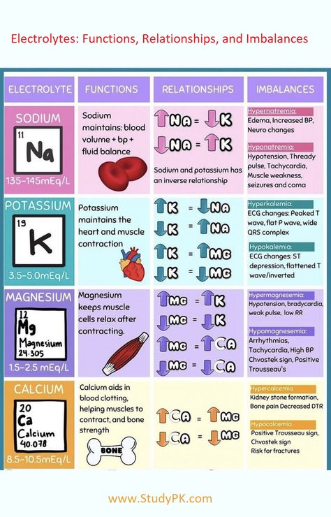 Nursing School Fluid And Electrolytes, Electrolyte Nursing Notes, Electrolyte Relationships Nursing, Electrolyte Imbalance Nursing Mnemonics, Fluid And Electrolytes Nursing Mnemonics, Nursing Education Teaching, Electrolyte Imbalance Nursing, Electrolyte Relationships, Electrolytes Nursing Cheat Sheets