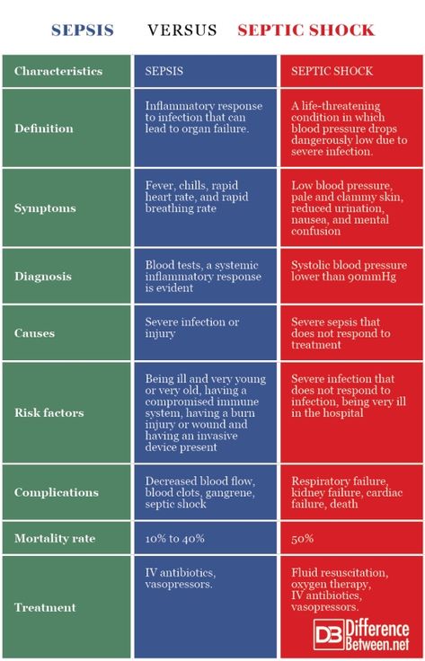 Difference Between Sepsis and Septic Shock Prerequisites For Nursing, Preoperative Nursing, Septic Shock Nursing, Epic Charting System Nursing, Types Of Shock Nursing, Nursing Nutrition, Acute Care Nurse Practitioner, Contact Precautions Nursing Mnemonics, Neutropenic Precautions Nursing