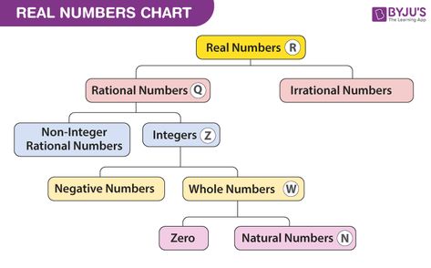 Properties Of Real Numbers, Class 9 Notes, Rational And Irrational Numbers, Division Algorithm, Real Number System, Composite Numbers, Positive Numbers, Decimal Number, Irrational Numbers