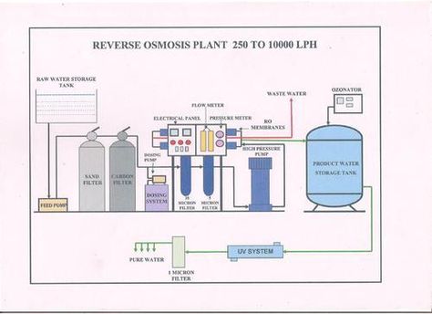 Mineral RO Plant Flow diagram Plant Diagram, Ro Plant, Flow Diagram, Process Flow Diagram, Ro Water Purifier, Reverse Osmosis System, Electrical Wiring Diagram, Healthy Water, Manufacturing Plant