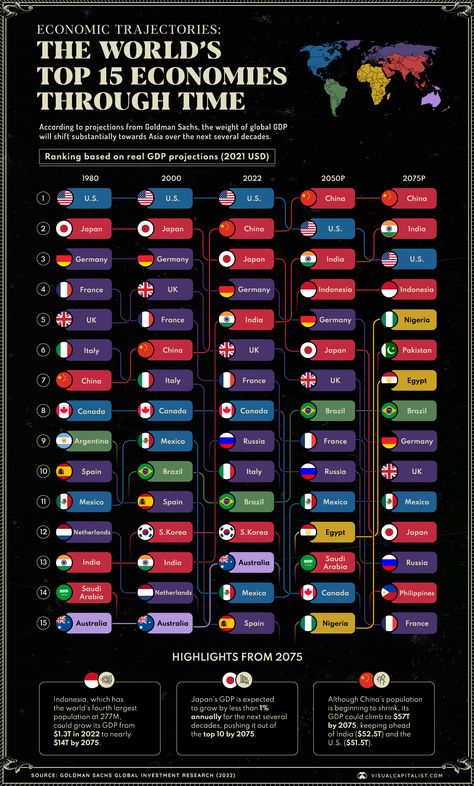 Ranked: The Top Economies in the World (1980‒2075) World History Facts, Economic Geography, Tsinghua University, Job Interview Questions, Positive Quotes For Life Motivation, Forced Labor, World Leaders, History Facts, Life Motivation