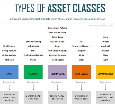 types of asset classes Types Of Asset Classes, Asset Classes, Business Facts, Learn Accounting, Accounting Education, Accounting Basics, Economics Lessons, Finance Management, Startup Funding