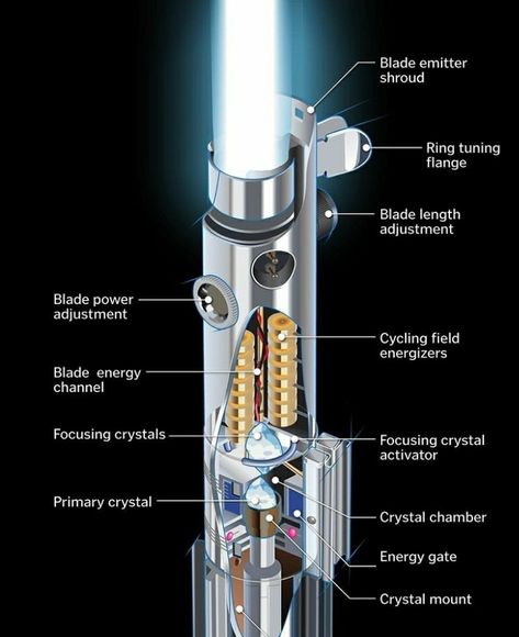 Anatomy of a lightsaber Lightsaber Forms, Lightsaber Parts, Build A Lightsaber, Lightsaber Tattoo, Diy Lightsaber, Custom Lightsaber, Lightsaber Design, Star Wars Food, Star Wars Light