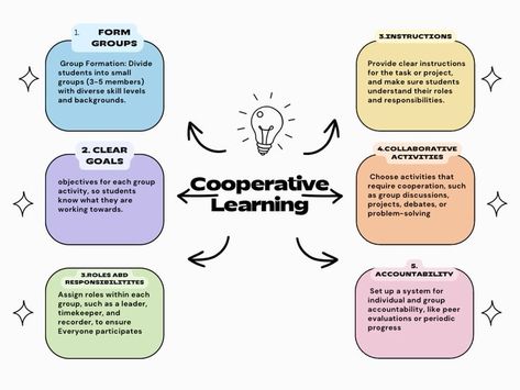 Cooperative Learning Cooperative Learning - ai for student | ai for education | ai for learning | best ai tools
#AiTools #AiToolsForEducation #AiForStudent Cooperative Learning Strategies, Cooperative Learning Activities, Positive Classroom Environment, Values Education, Learning Methods, Learning Strategies, Cooperative Learning, Classroom Environment, Teaching Strategies