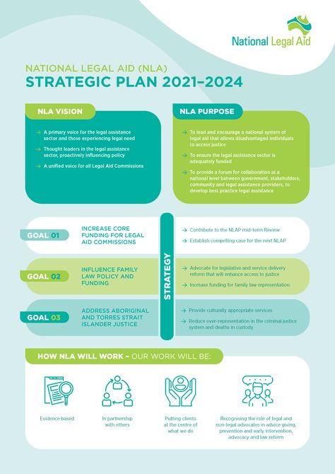 Strategy Document Design, Summary Page Design, Strategic Plan Design, Infographic Vertical, One Pager Design, Strategic Planning Template, Branding Infographic, Strategy Infographic, Strategy Map