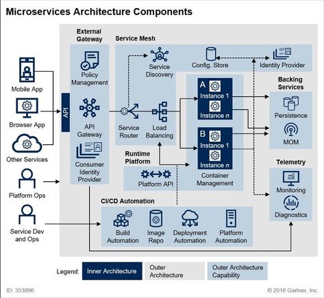 Application Architecture Diagram, Microservices Architecture, Software Architecture Diagram, การออกแบบ Ui Ux, Software Design Patterns, Technology Roadmap, Enterprise Architect, Master Data Management, Cloud Computing Technology