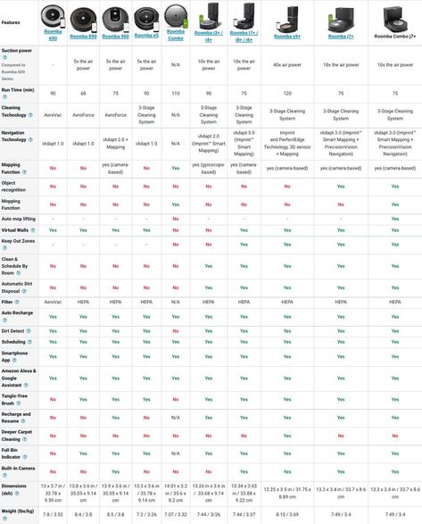 all iRobot Roomba models comparison chart Irobot Roomba, Vacuum Cleaners, Robot Vacuum Cleaner, Best Model, Robot Vacuum, Vacuums, Vacuum Cleaner, Models