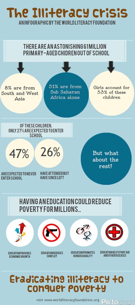 The alarming statistic of primary-aged Illiteracy to date.  Lets eradicate illiteracy to conquer poverty.  http://www.worldliteracyfoundation.org Reading Learning, Literacy Day, Science Quotes, Learning Quotes, Gifts For Photographers, Applied Science, Fitness Gifts, Book Reading, Book Fair